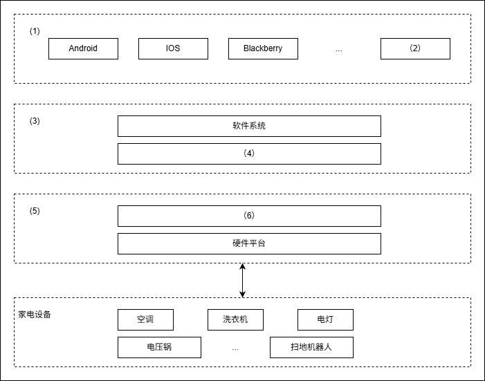 基于云平台的智能家居管理系统
