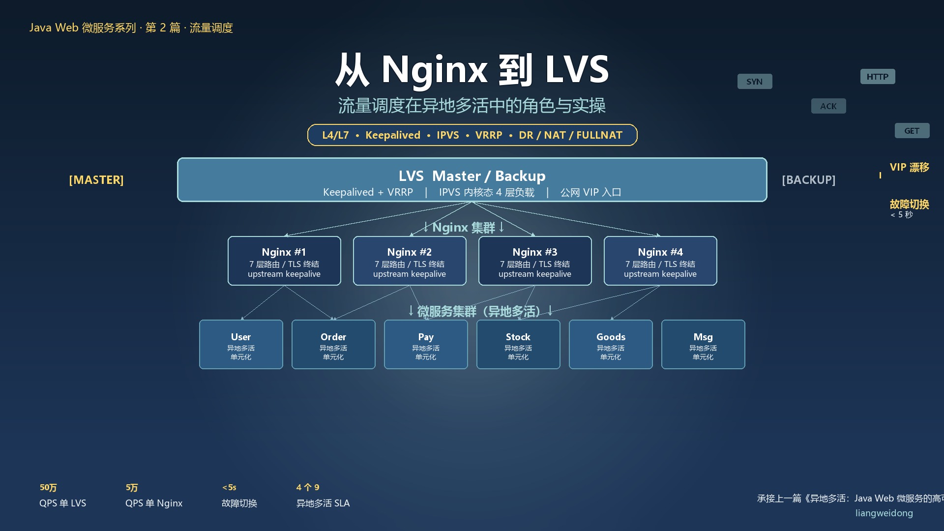 Featured image of post 从 Nginx 到 LVS：流量调度在异地多活中的角色与实操
