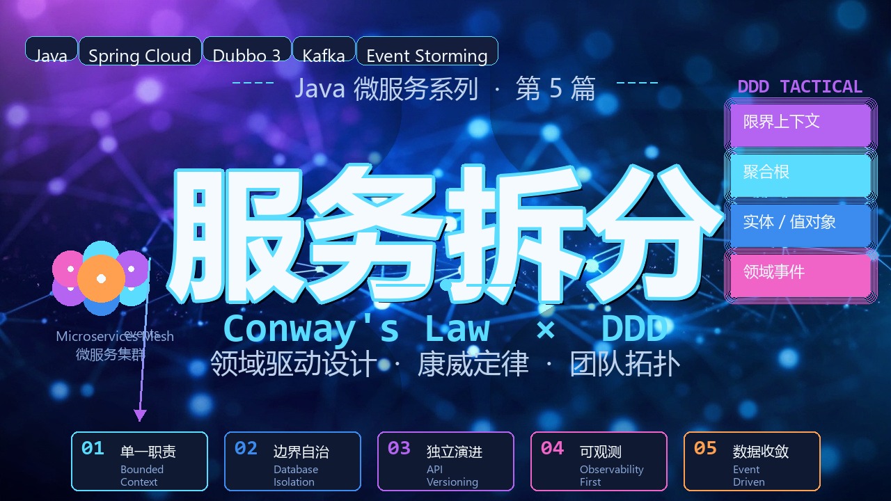 Featured image of post 服务拆分:康威定律、DDD 领域建模与生产落地指南