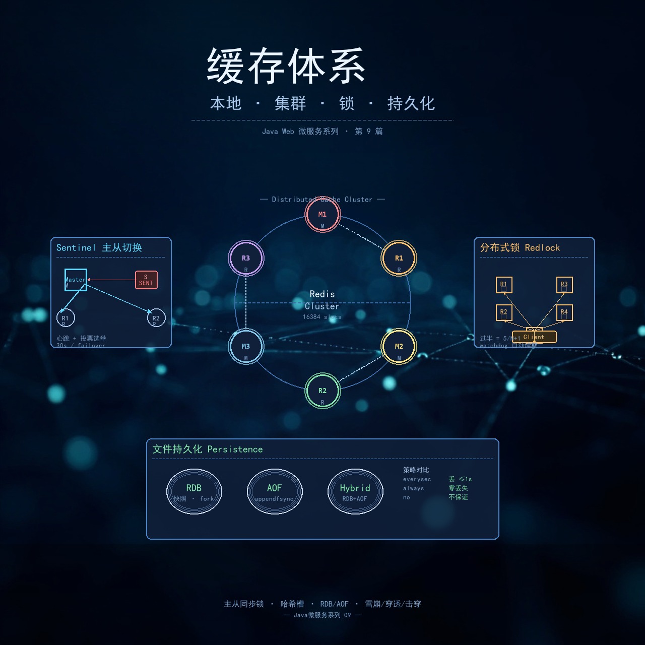 Featured image of post 缓存体系:本地、集群、锁与持久化全链路实战