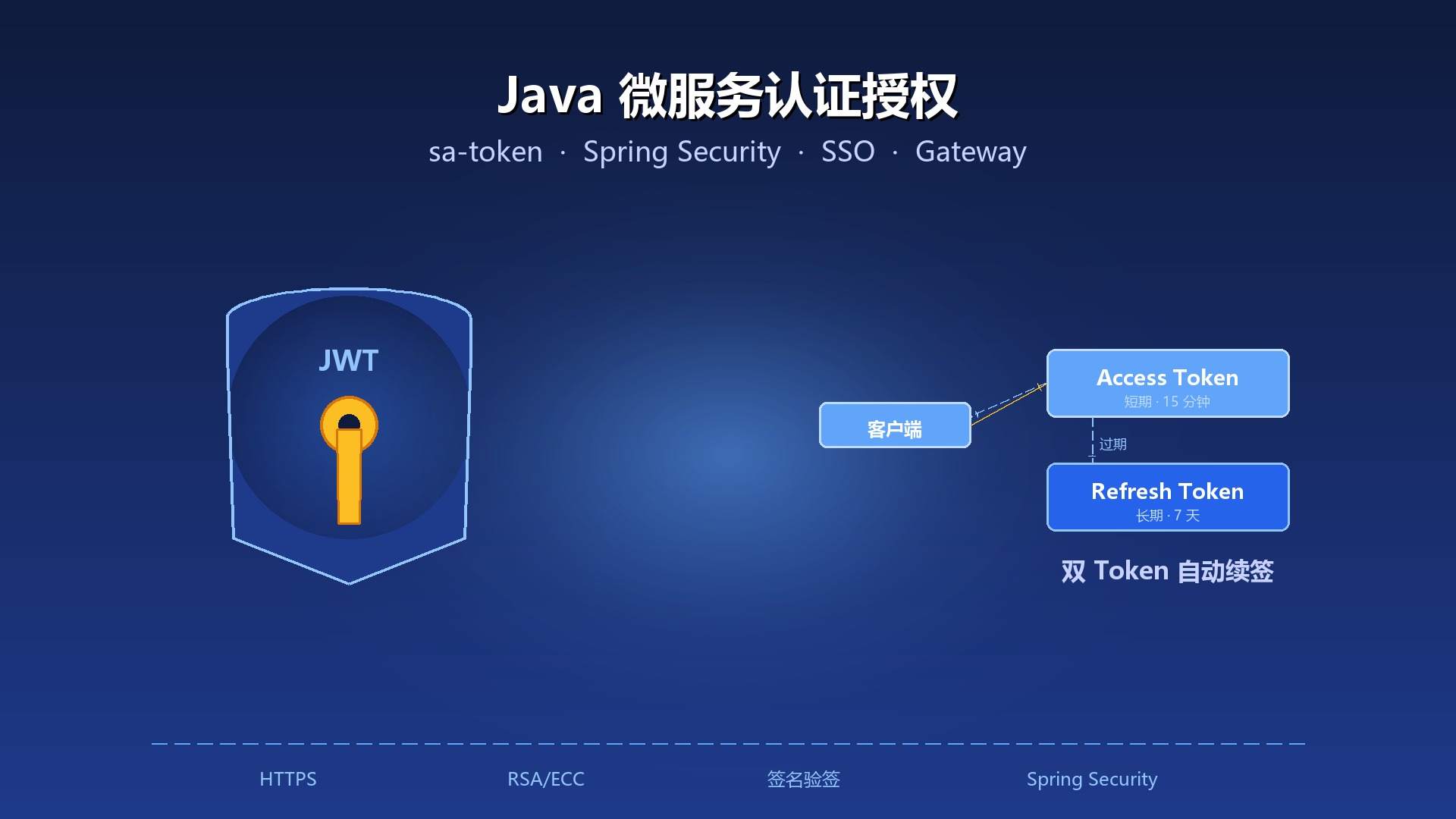 Featured image of post Java 微服务认证授权：从 JWT 到 sa-token,双 Token + SSO + Gateway 一站打通