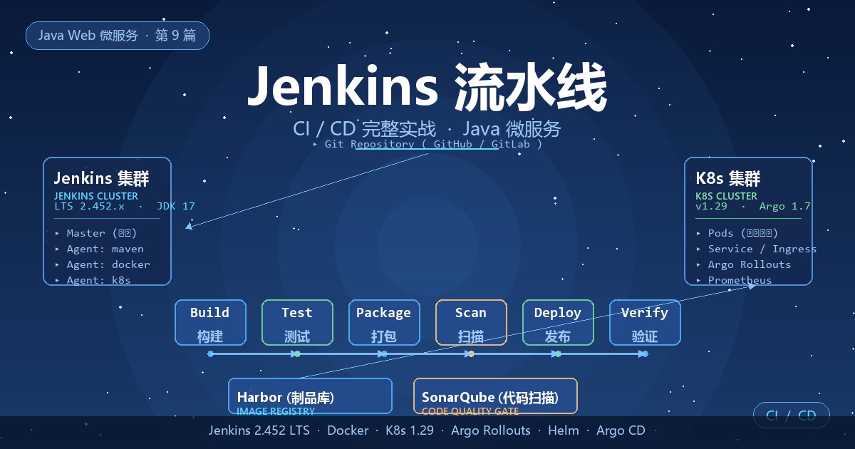 Featured image of post Jenkins 流水线：Java 微服务从代码提交到金丝雀发布的完整 CI/CD 实战