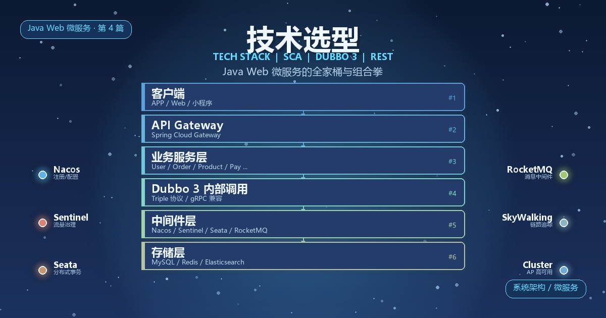 Featured image of post 技术选型:为什么最终选了 Spring Cloud Alibaba + Dubbo 3