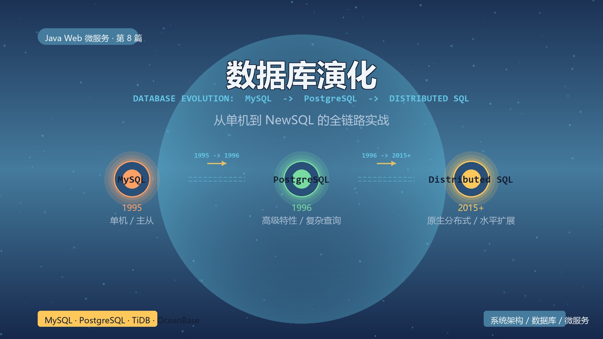 Featured image of post 数据库演化:MySQL → PostgreSQL → 分布式,从单机到 NewSQL 的全链路实战