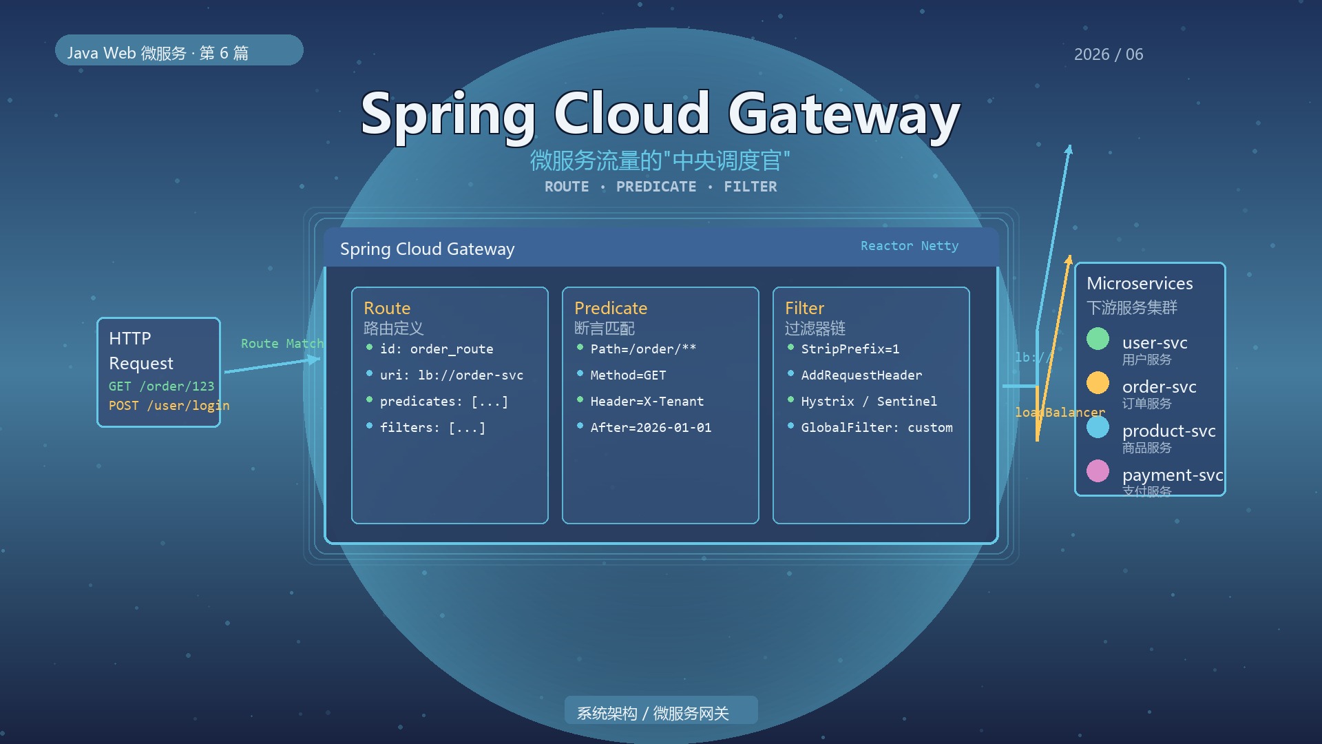 Featured image of post Spring Cloud Gateway：微服务流量的\