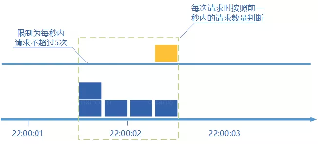 滑动窗口算法