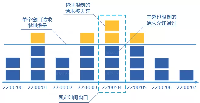 固定窗口算法
