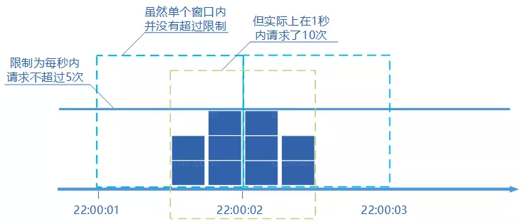 固定窗口边界问题