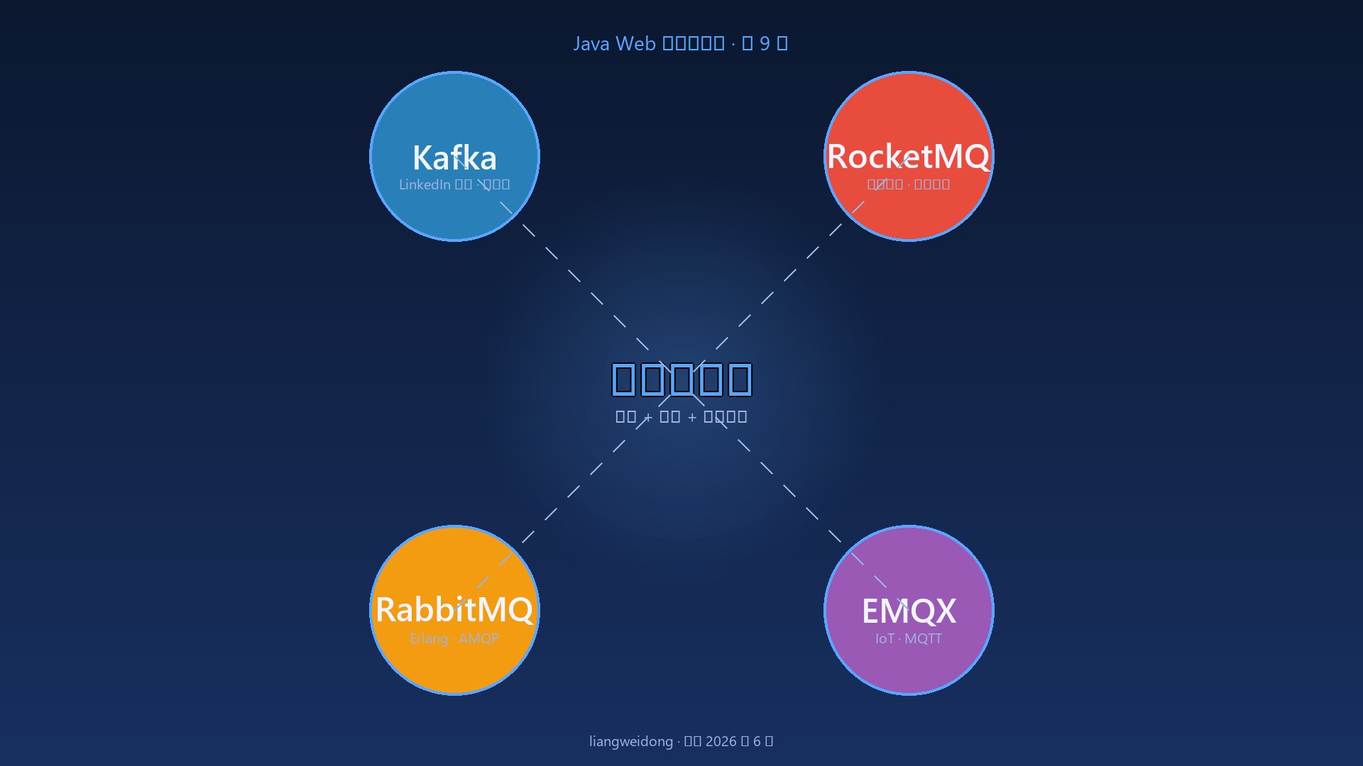 Featured image of post 消息队列：Kafka / RocketMQ / RabbitMQ 三件套选型与生产部署
